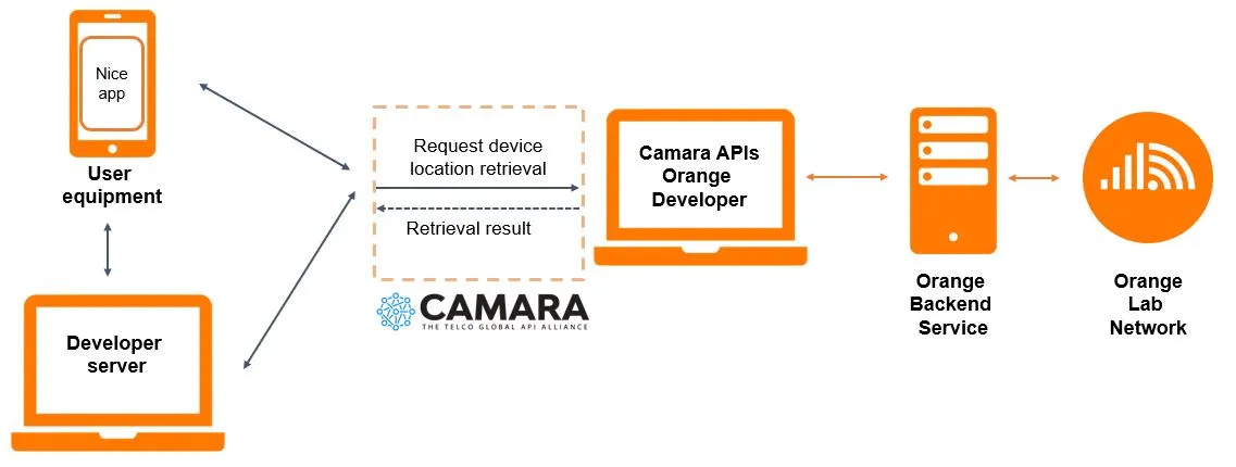 High-level view of the API architecture