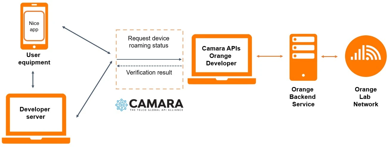 High-level view of the API architecture
