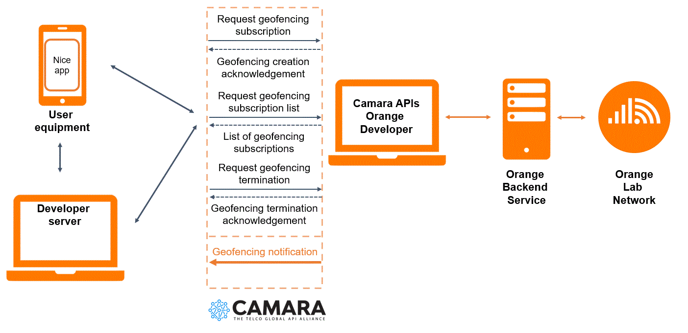 High-level view of the API architecture