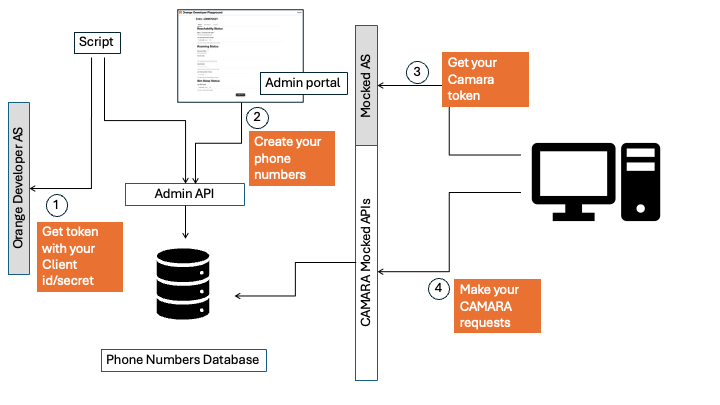 High-level view of the API architecture