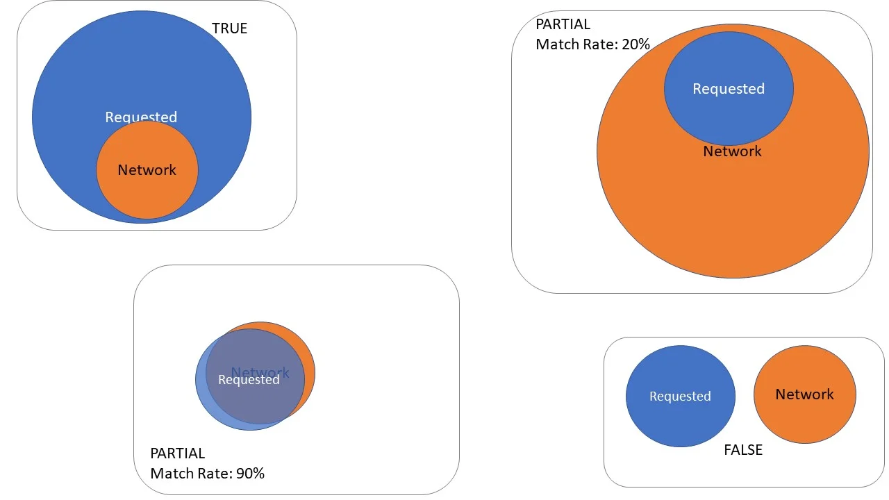 diagram illustrates verificationResult and matchRate