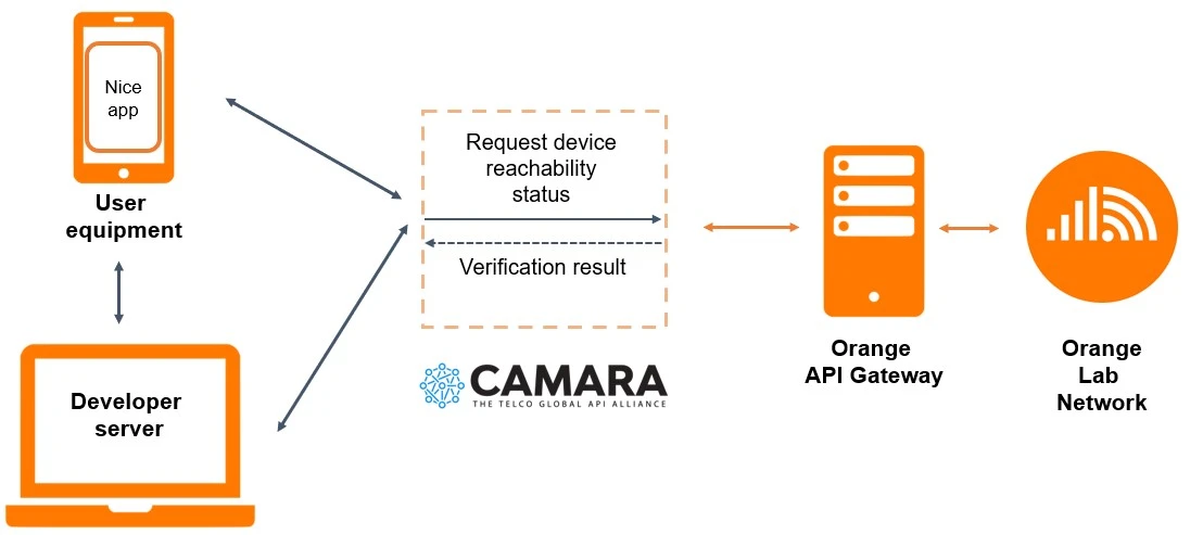 High-level view of the API architecture