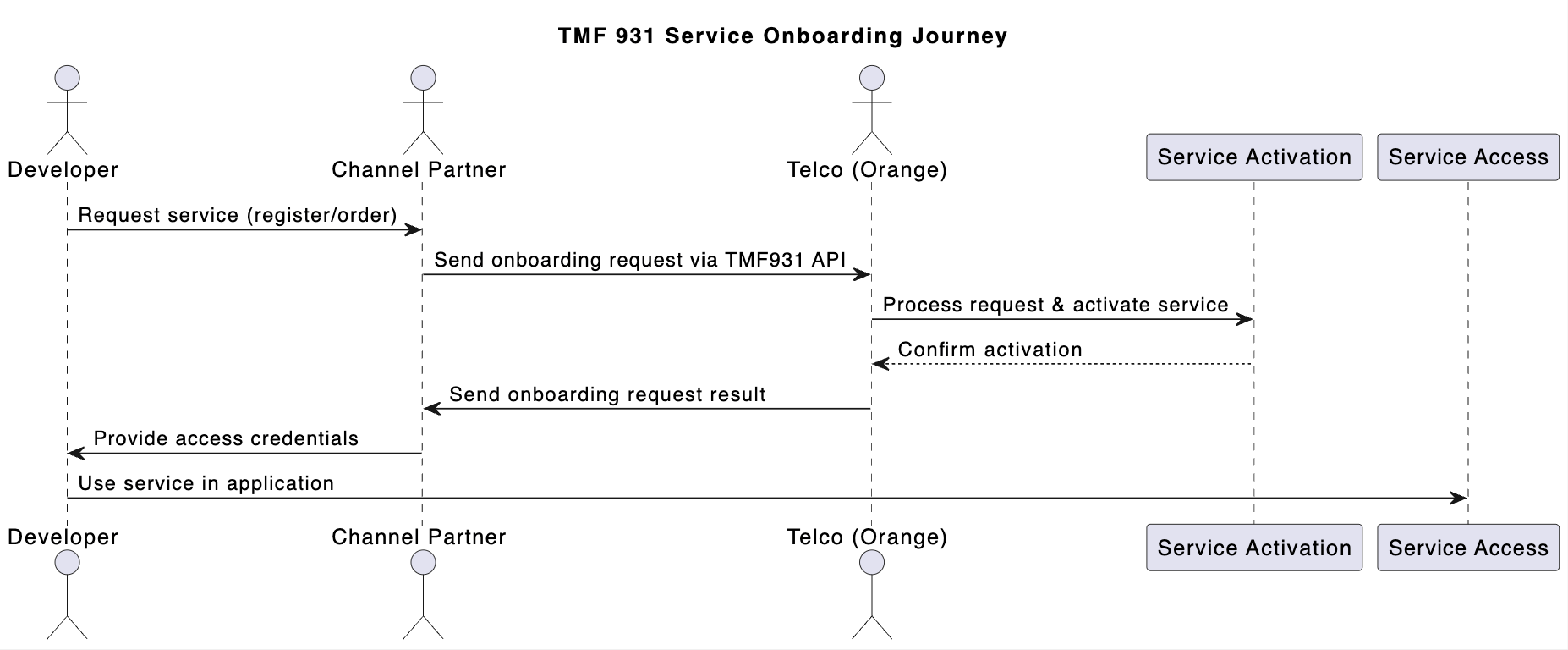 TMF931 Service Onboarding Journey